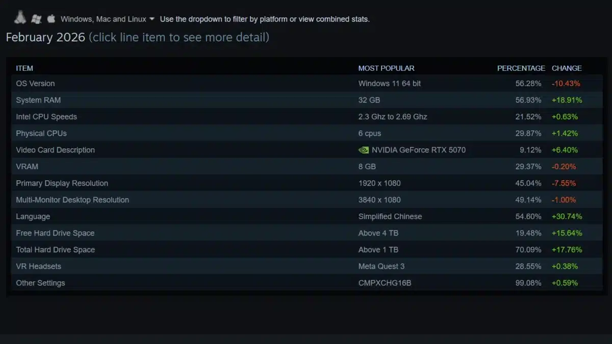 Steam публикува доклад за хардуера, използван от геймърите, на който никой не вярва