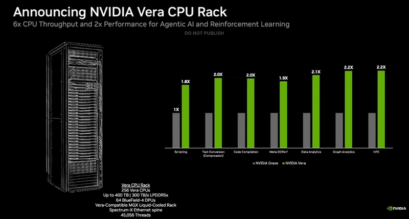 Удар срещу Intel и AMD: Nvidia представи 88-ядрените сървърни процесори Vera, които са подходящи за AI и не само