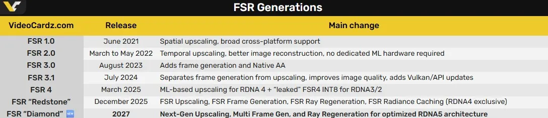 AMD обяви FSR Diamond – технология за невронно рендиране за Xbox от ново поколение