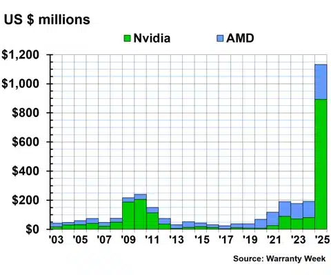 Разходите на NVIDIA за гаранционно обслужване скочиха 11 пъти само за три години
