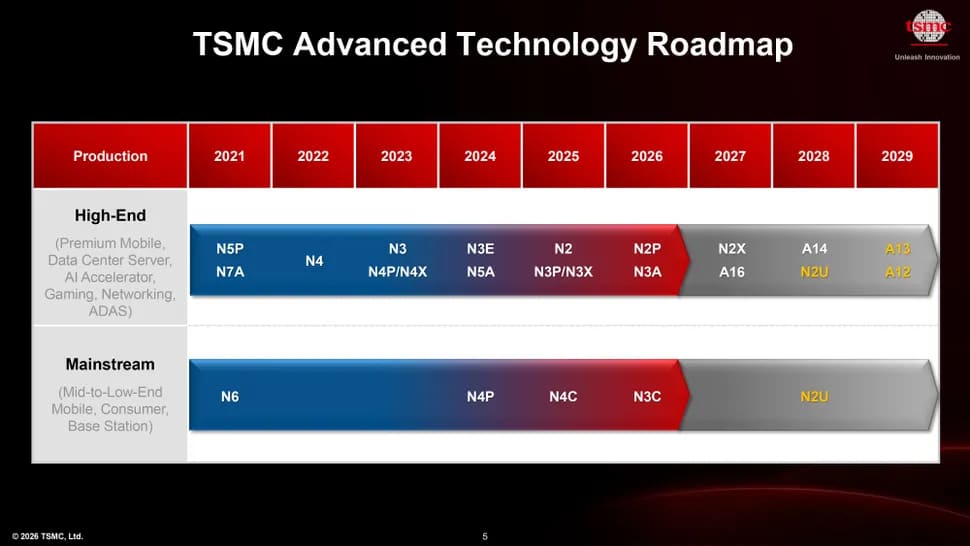 До 2029 г. TSMC ще започне да произвежда чипове по 1,2 nm и 1,3 nm технологичен процес с настоящото оборудване