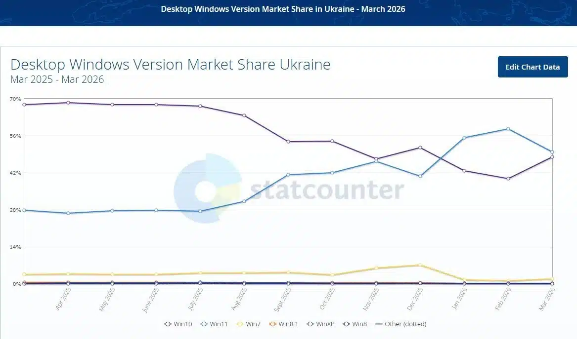 Потребителите се връщат от Windows 11 към Windows 10: Каква е причината?