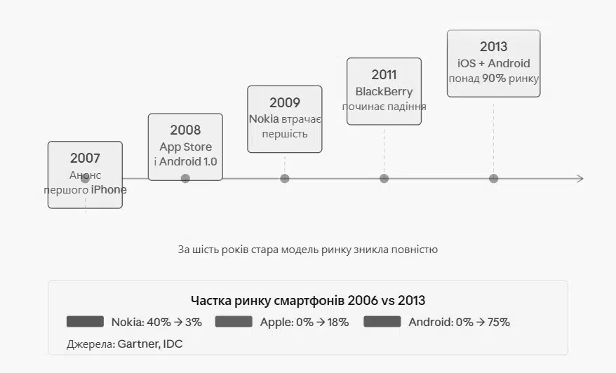 Смартфонът, който промени всичко: как iPhone от 2007 г. пренаписа правилата на играта