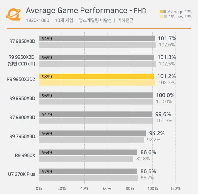 AMD Ryzen 9 9950X3D2 се провали в тестовете за игрова производителност