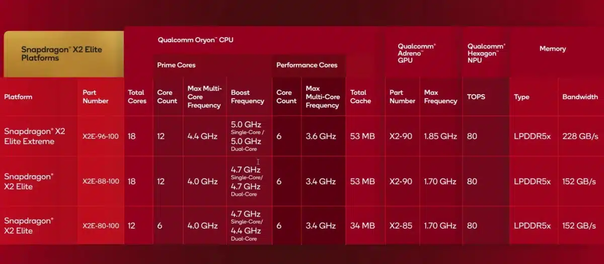 Базираните на Qualcomm Snapdragon X2 Elite ноутбуци с Windows 11 вече се появиха в продажба