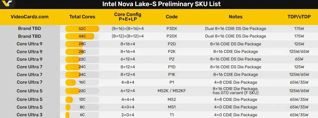 Информационен теч разкри спецификациите на настолния Intel Nova Lake-S: до 52 ядра, DDR5-8000 и до 175W