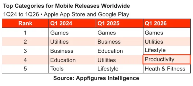 App Store значително увеличи популярността си благодарение на изкуствения интелект