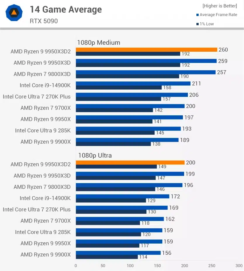 AMD Ryzen 9 9950X3D2 се провали в тестовете за игрова производителност