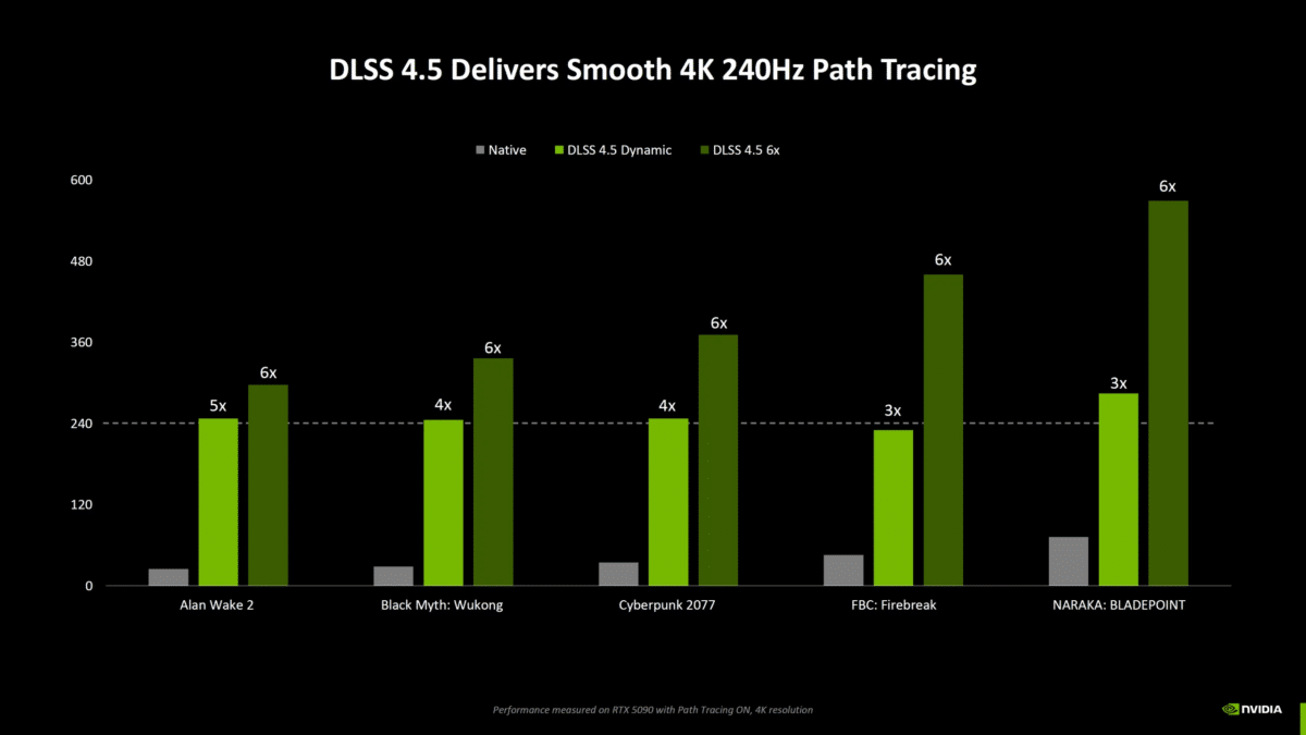 NVIDIA представи DLSS 4.5 с динамично генериране на кадри
