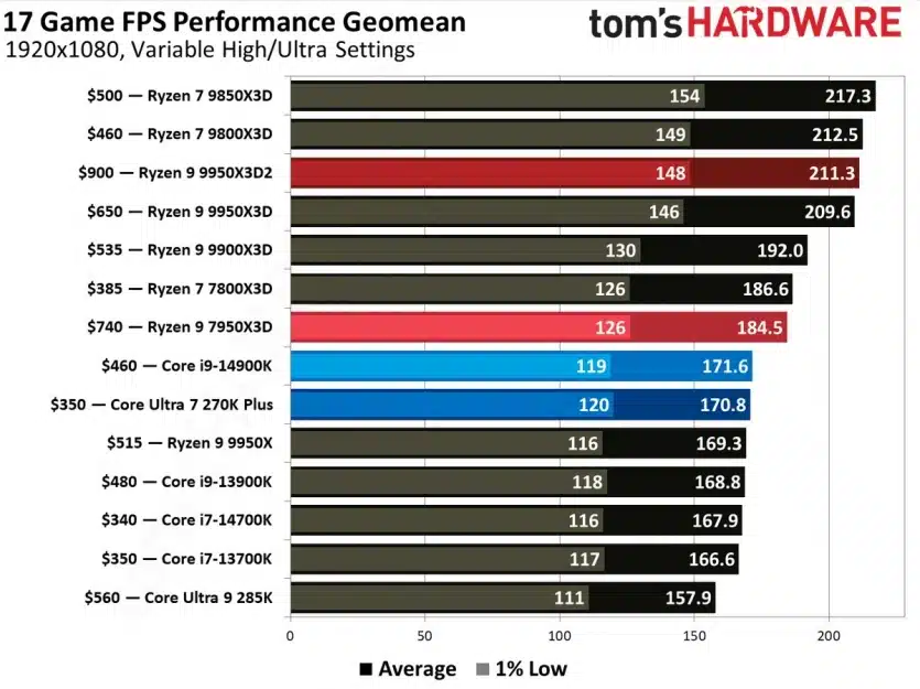 AMD Ryzen 9 9950X3D2 се провали в тестовете за игрова производителност