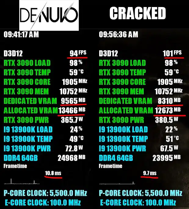 Поредно доказателство, че DENUVO нарушава представянето на игрите