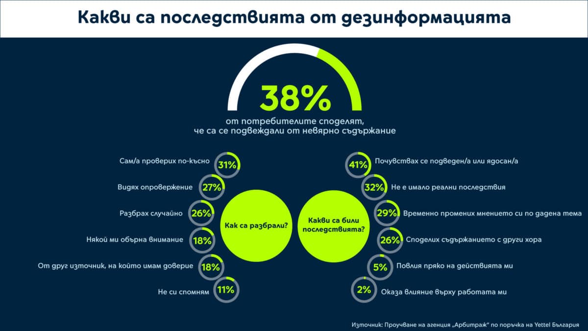 Истина или усещане? Почти половината българи разчитат на интуиция за фалшиви новини