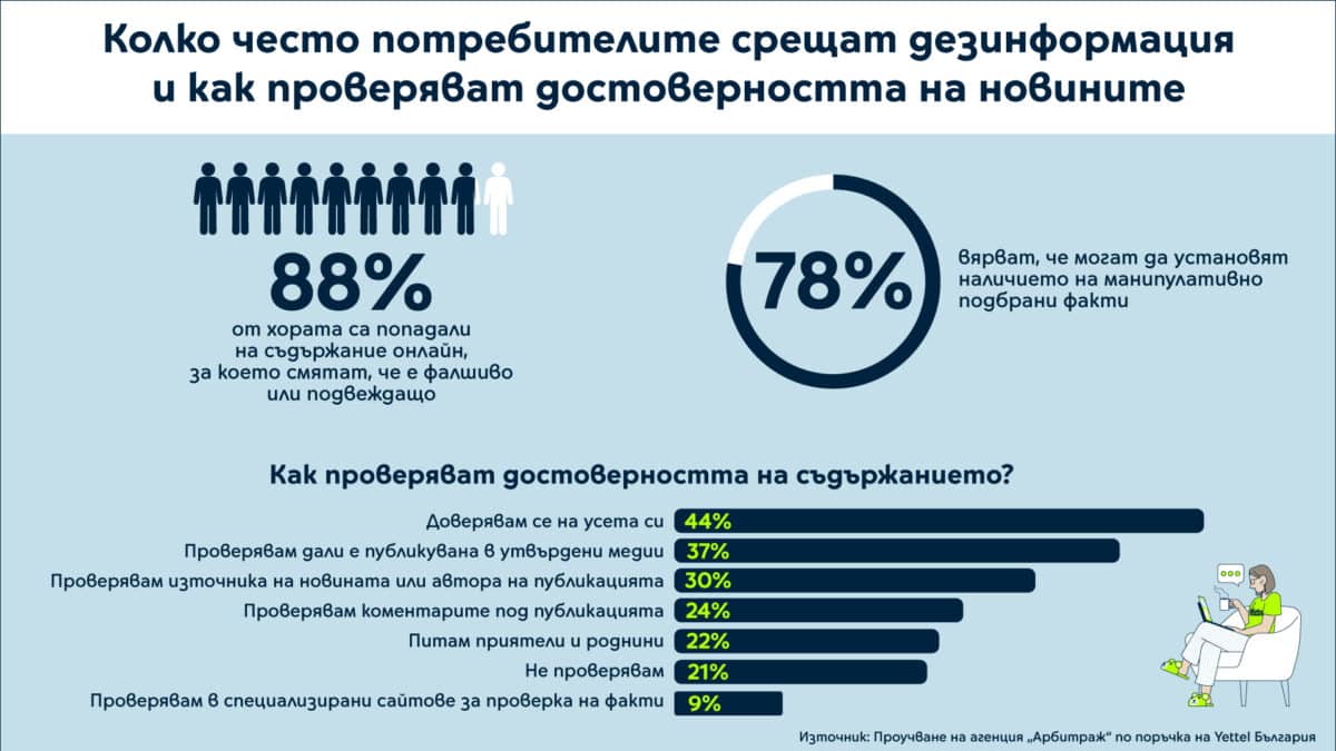 Истина или усещане? Почти половината българи разчитат на интуиция за фалшиви новини