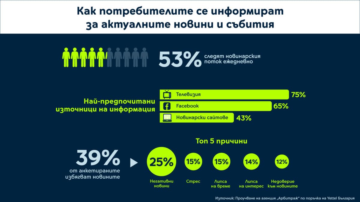 Истина или усещане? Почти половината българи разчитат на интуиция за фалшиви новини