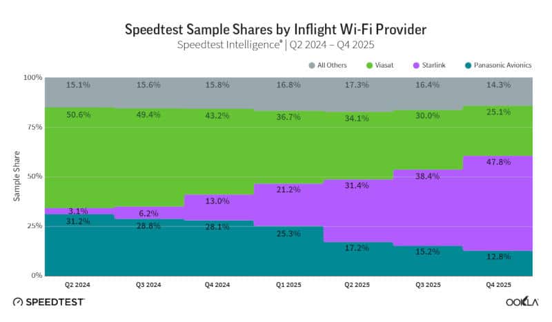 Авиокомпаниите все по-често предлагат Wi-Fi на борда – Starlink води с голяма преднина
