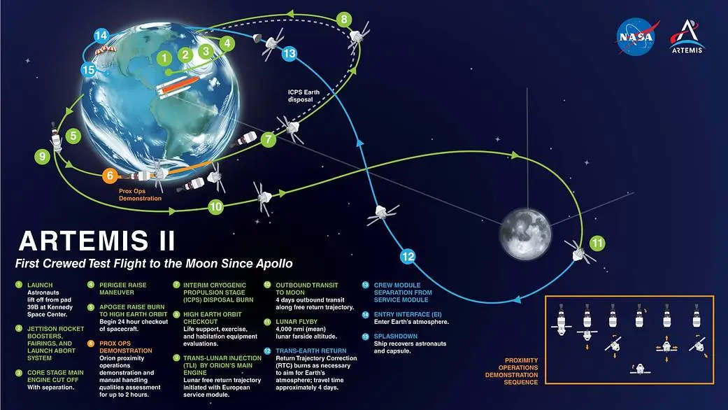 Астронавтите от Artemis II започват историческото си пътешествие към далечната страна на Луната