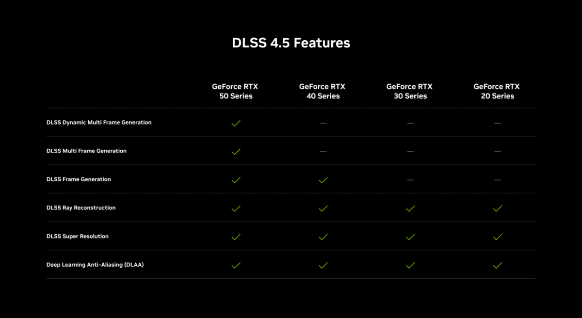 NVIDIA представи DLSS 4.5 с динамично генериране на кадри