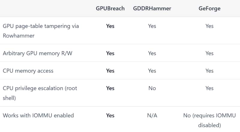 Видеокартите на Nvidia с GDDR6 памет са уязвими към атака, срещу която няма защита