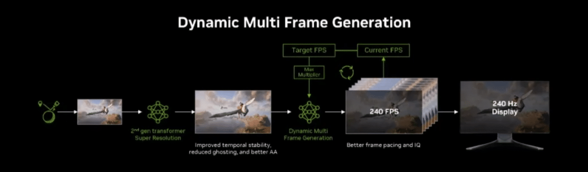 NVIDIA представи DLSS 4.5 с динамично генериране на кадри