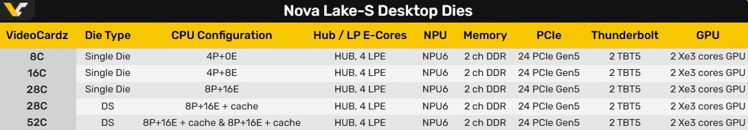 Основните характеристики на бъдещите процесори Intel Nova Lake-S: до 52 ядра, DDR5 памет и TDP до 175W