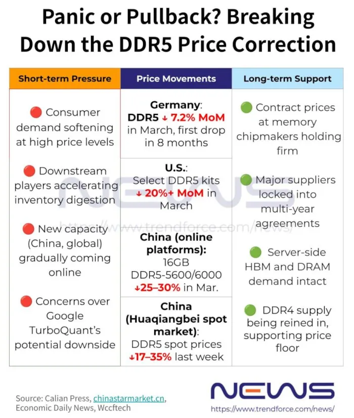 Цените на DDR5 спаднаха и повлияха на акциите на Micron, Samsung Electronics и SK hynix