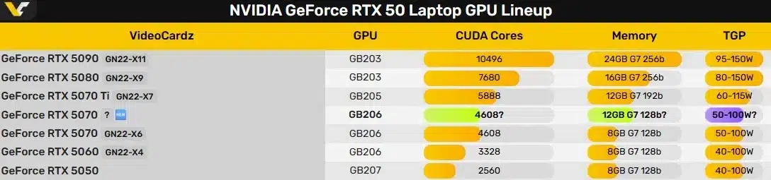 Nvidia представи мобилната видеокарта GeForce RTX 5070 с 12GB памет