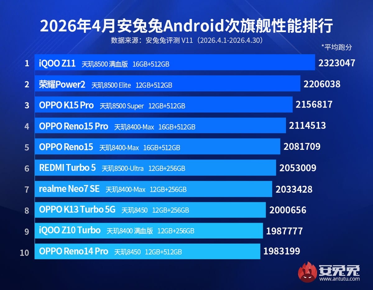 AnTuTu обяви най-мощните Android смартфони и таблети за април