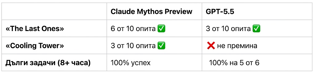 Експерти сравниха Claude Mythos с GTP-5.5: кой е по-добър в провеждането на кибератаки