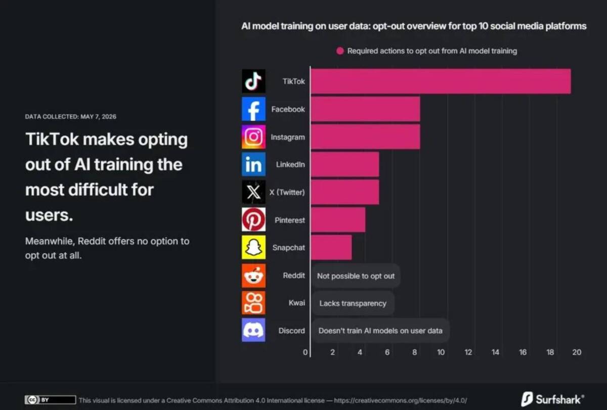 TikTok бе обвинен за сложна система за отказ от събиране на данни за AI