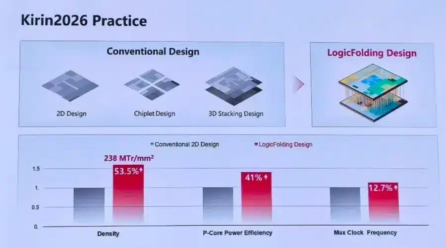 Huawei представи най-новия си флагмански мобилен процесор Kirin 2026 с двуслойна архитектура