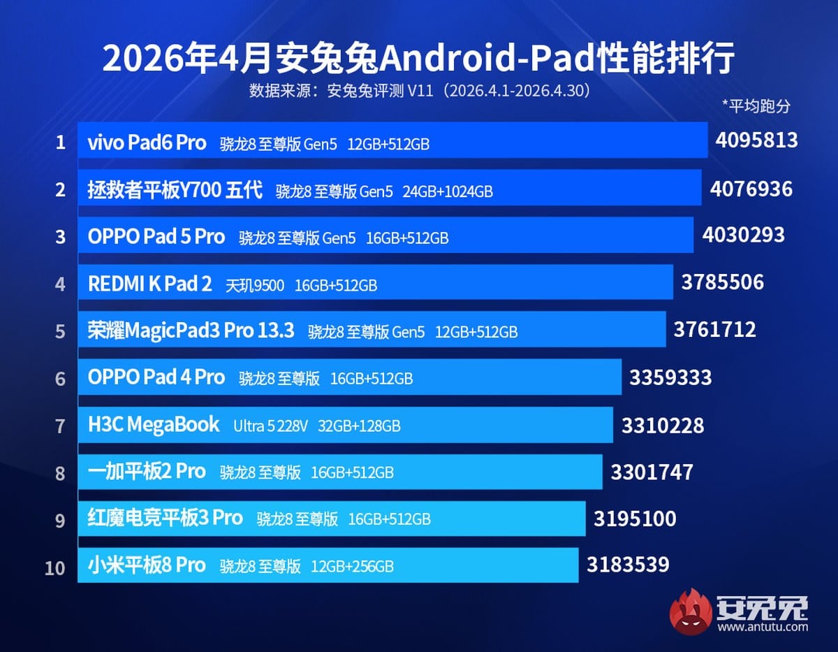 AnTuTu обяви най-мощните Android смартфони и таблети за април