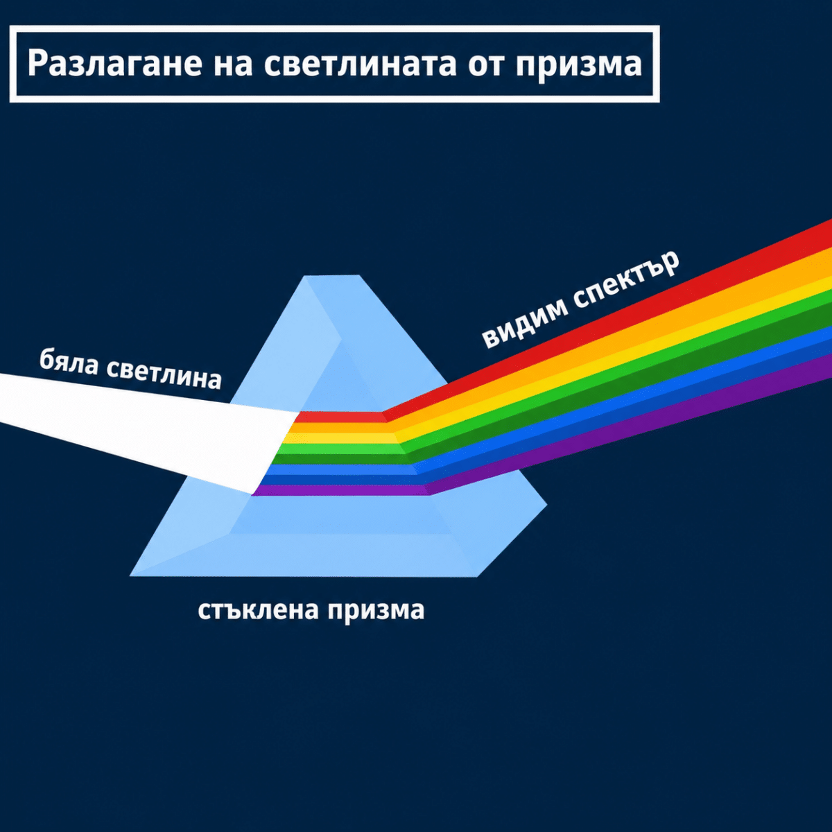 Обяснението на небесната призма: Очарователната физика на дъгата