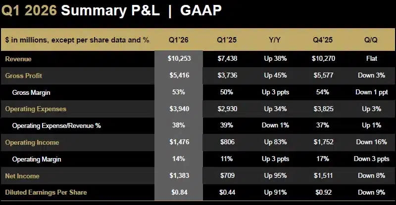 AI даде тласък на AMD: сървърният бизнес отбеляза ръст от 57%, а акциите скочиха с 15%