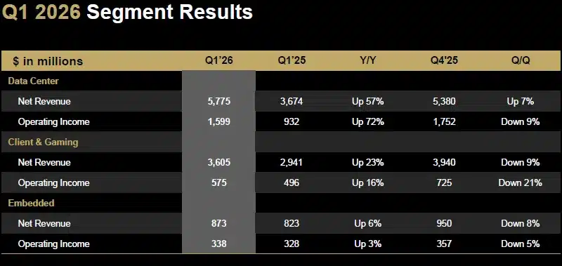 AI даде тласък на AMD: сървърният бизнес отбеляза ръст от 57%, а акциите скочиха с 15%