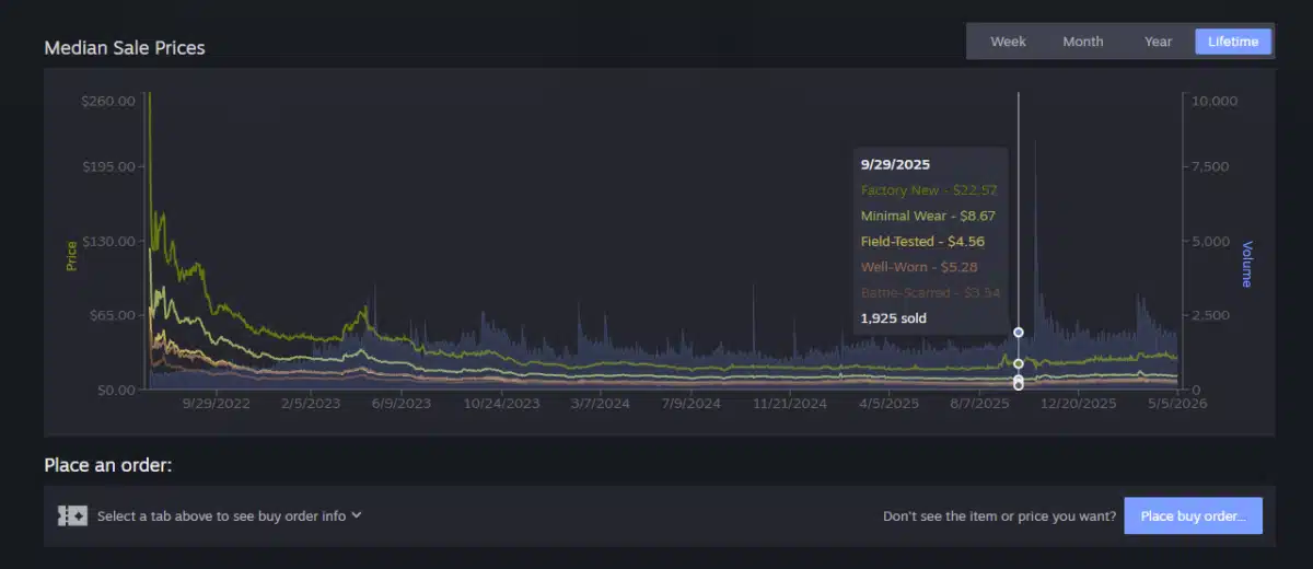 Valve обяви голям ъпдейт на Steam Marketplace с изцяло нов интерфейс и удобни филтри