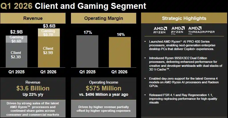 AI даде тласък на AMD: сървърният бизнес отбеляза ръст от 57%, а акциите скочиха с 15%