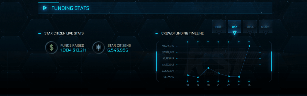 Най-скъпата игра в историята: Star Citizen събра над 1 млрд. долара финансиране и все още не е излязла