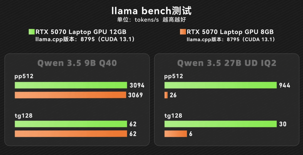 GeForce RTX 5070 12GB за лаптопи: струва ли си да плащате повече за допълнителна памет?