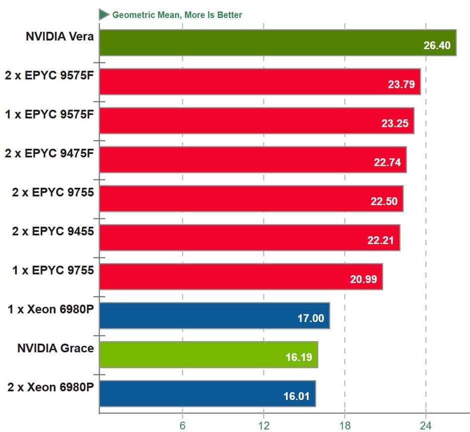 Nvidia Vera разгроми флагманите Intel Xeon и AMD EPYC в тестовете за сървърни процесори