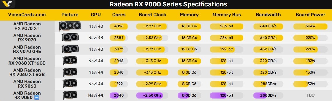 AMD подготвя настолната видеокарта Radeon RX 9050 с процесор от RX 9060 XT и 8GB GDDR6 памет