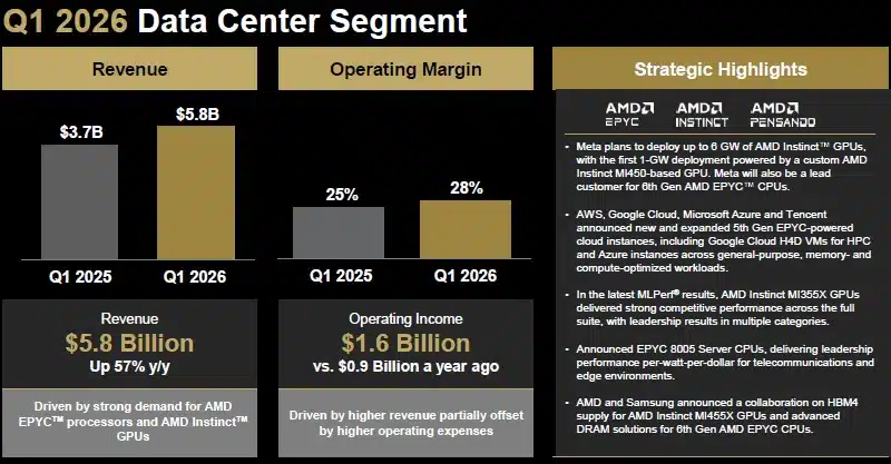 AI даде тласък на AMD: сървърният бизнес отбеляза ръст от 57%, а акциите скочиха с 15%