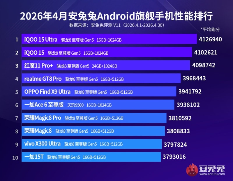 AnTuTu обяви най-мощните Android смартфони и таблети за април