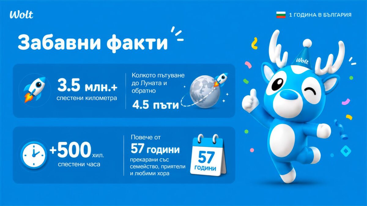 Една година Wolt в България:7 града, над половин век спестено време и нов ритъм на удобството