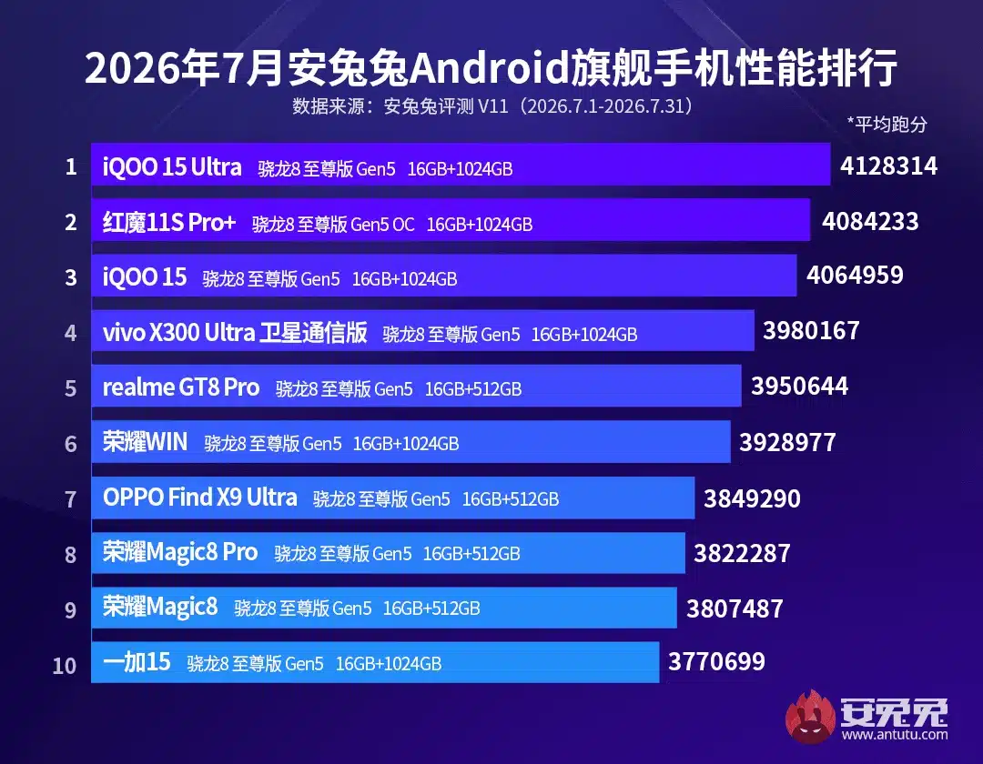 Определиха най-мощния Android смартфон за 2026 г.: той не е Samsung или Xiaomi