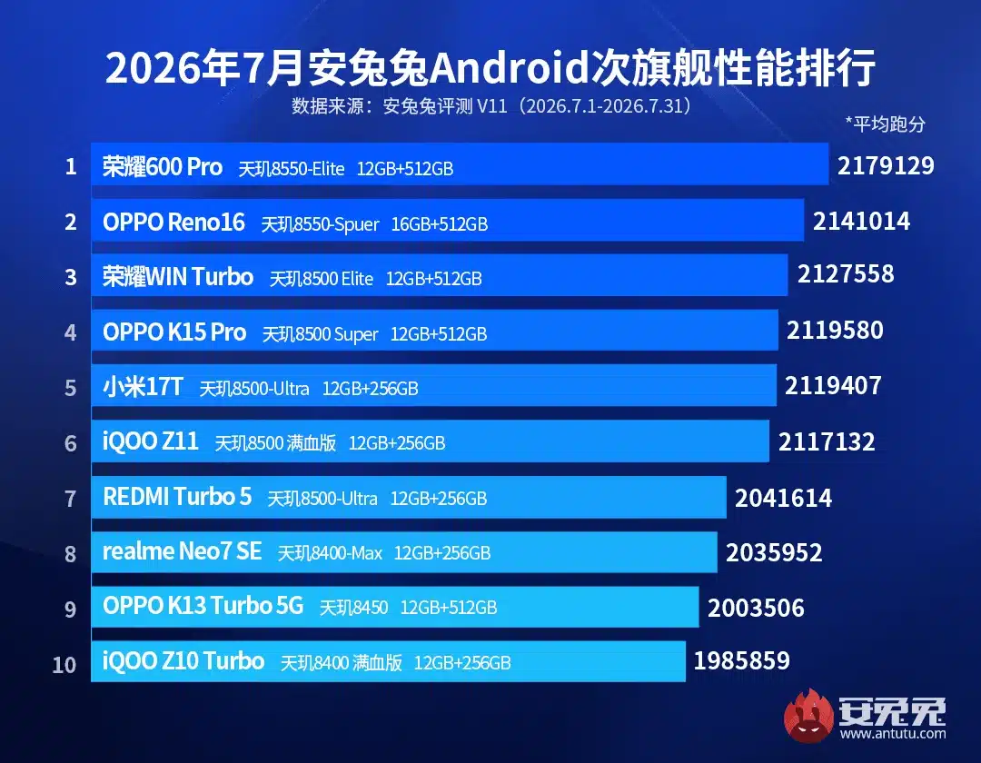 Определиха най-мощния Android смартфон за 2026 г.: той не е Samsung или Xiaomi