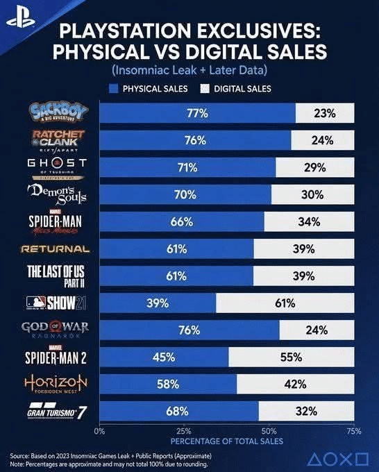 Лъже ли PlayStation за дигиталните продажби? Един слайд говори много