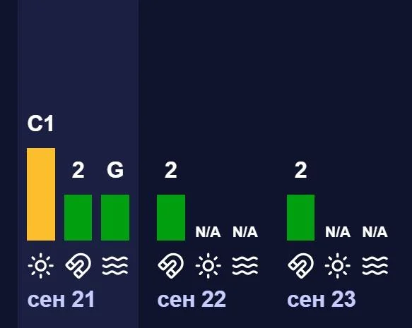 Магнитни бури в началото на седмицата: трябва ли да очакваме скок на 21 септември (графика)