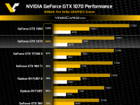 Видеокартата GeForce GTX 1070 в 3DMark FireStrike се оказа по-бърза от GTX TITAN X