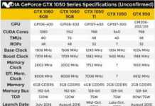 Нова информация за младшите видеокарти GeForce GTX 1050 и GeForce GTX 1050 Ti
